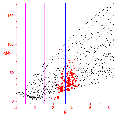 Peres lattice <M>